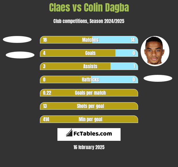 Claes vs Colin Dagba h2h player stats