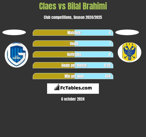 Claes vs Bilal Brahimi h2h player stats