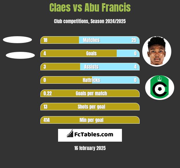 Claes vs Abu Francis h2h player stats