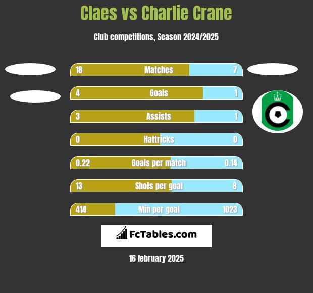 Claes vs Charlie Crane h2h player stats