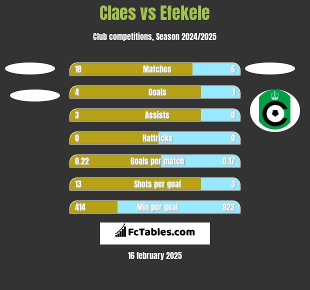 Claes vs Efekele h2h player stats