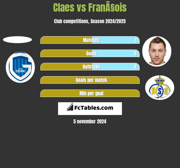 Claes vs FranÃ§ois h2h player stats