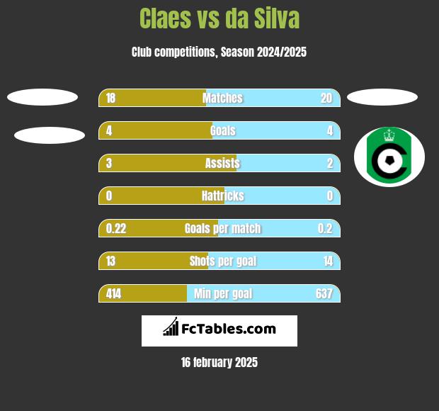 Claes vs da Silva h2h player stats