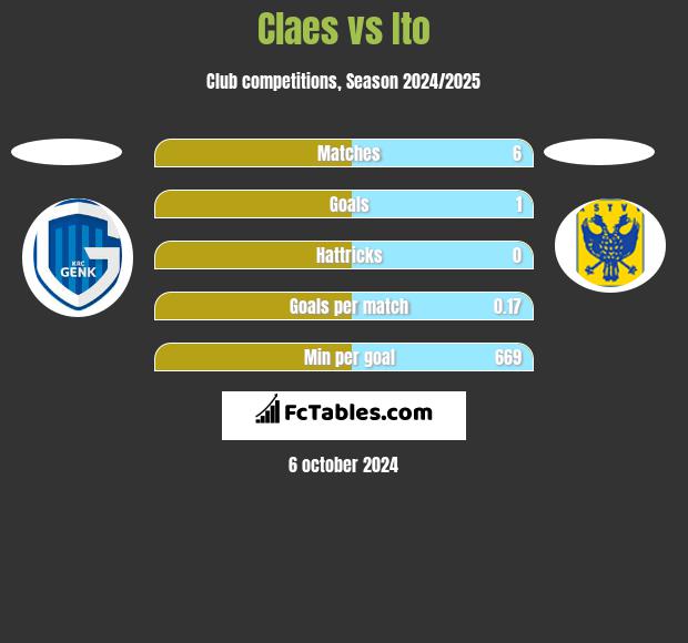 Claes vs Ito h2h player stats