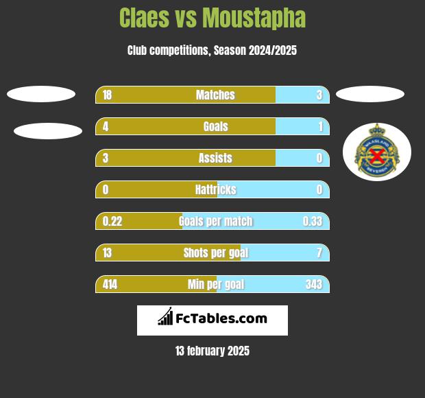 Claes vs Moustapha h2h player stats