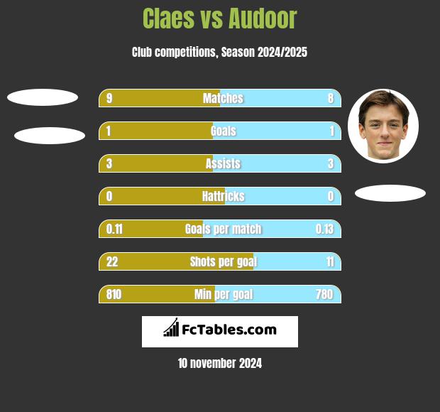 Claes vs Audoor h2h player stats