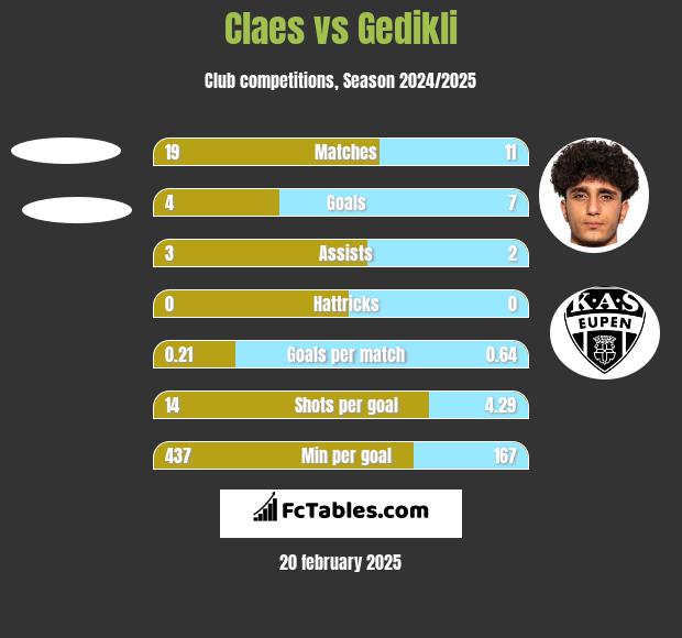 Claes vs Gedikli h2h player stats