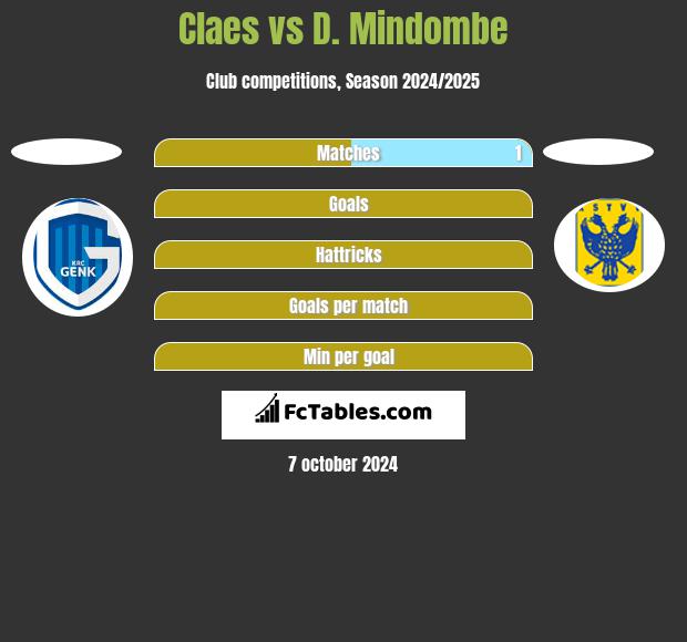 Claes vs D. Mindombe h2h player stats