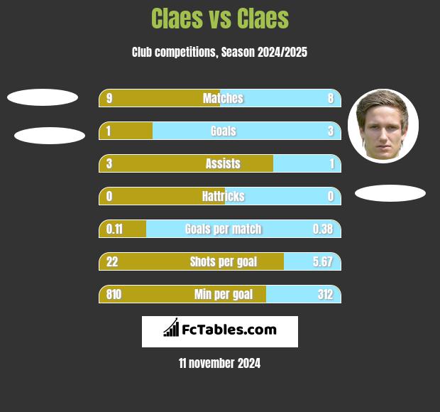 Claes vs Claes h2h player stats