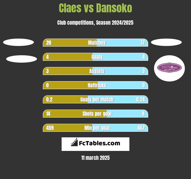 Claes vs Dansoko h2h player stats