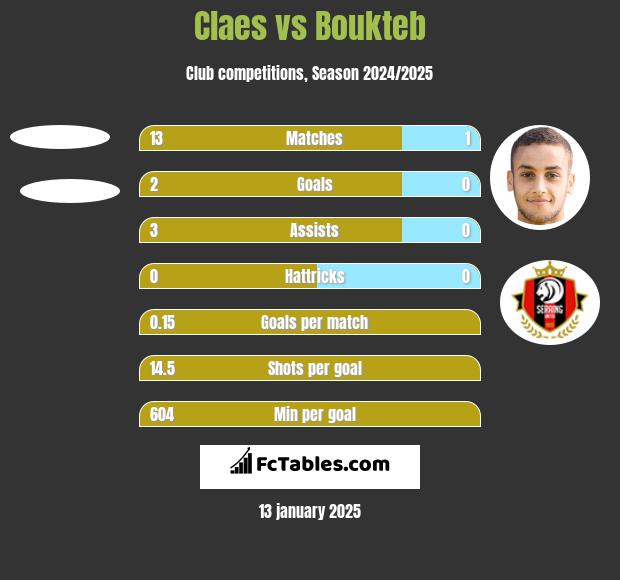 Claes vs Boukteb h2h player stats