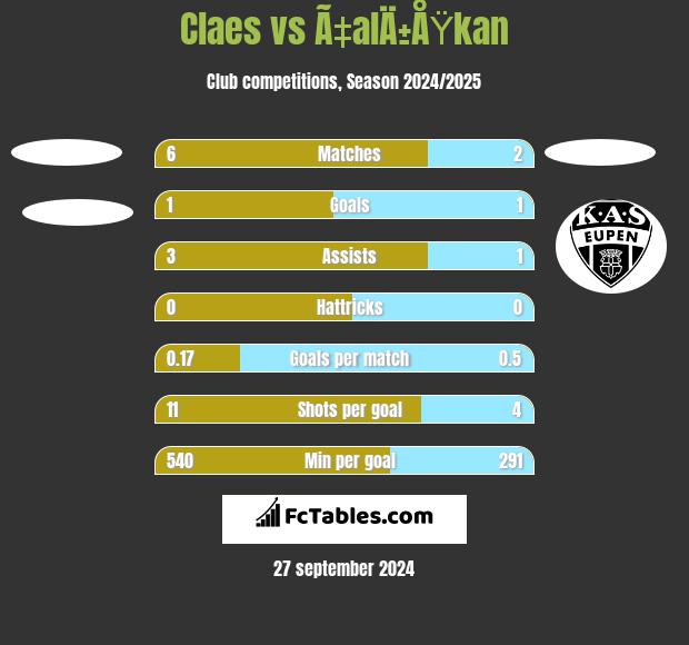 Claes vs Ã‡alÄ±ÅŸkan h2h player stats