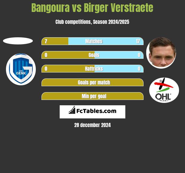 Bangoura vs Birger Verstraete h2h player stats