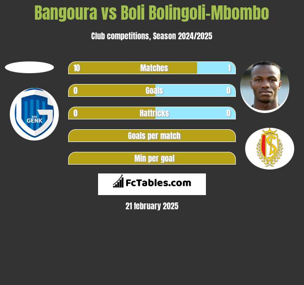 Bangoura vs Boli Bolingoli-Mbombo h2h player stats