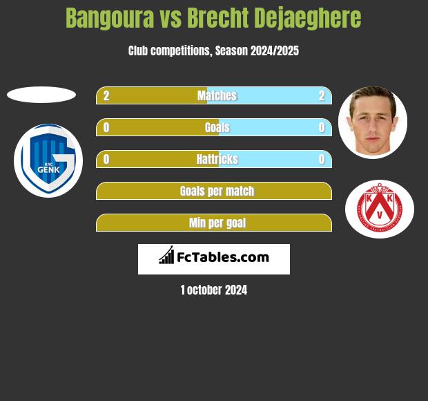 Bangoura vs Brecht Dejaeghere h2h player stats