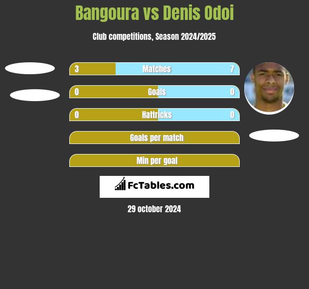 Bangoura vs Denis Odoi h2h player stats