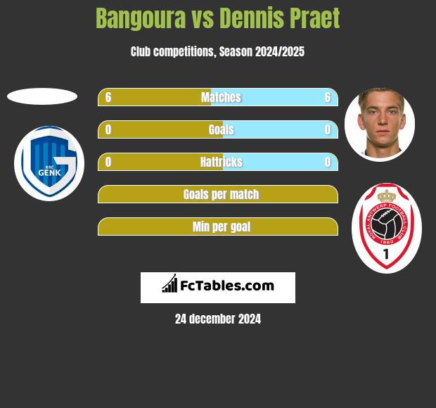 Bangoura vs Dennis Praet h2h player stats