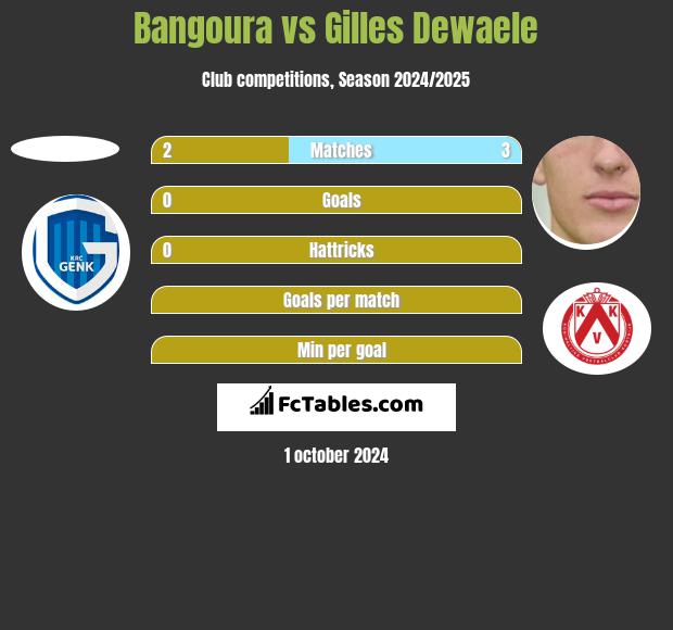 Bangoura vs Gilles Dewaele h2h player stats