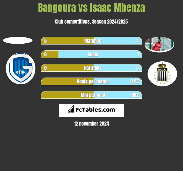 Bangoura vs Isaac Mbenza h2h player stats