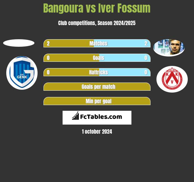 Bangoura vs Iver Fossum h2h player stats