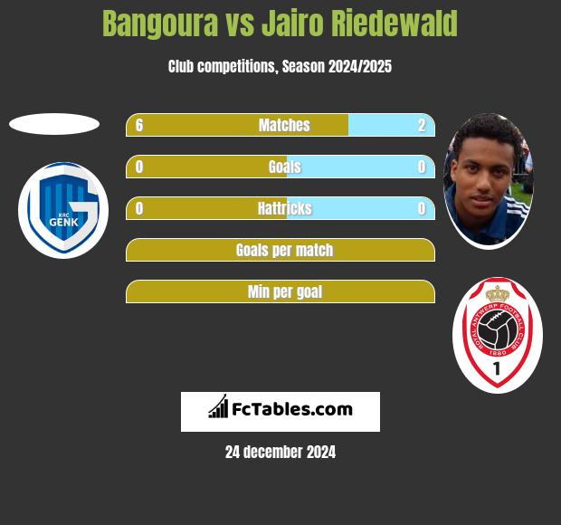 Bangoura vs Jairo Riedewald h2h player stats