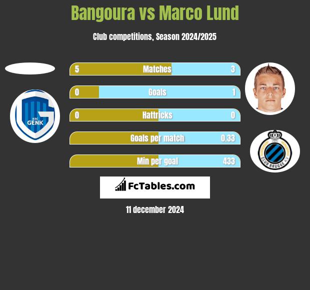 Bangoura vs Marco Lund h2h player stats