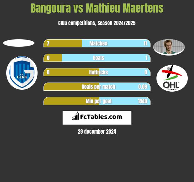 Bangoura vs Mathieu Maertens h2h player stats