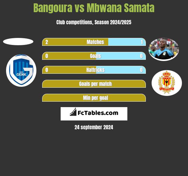 Bangoura vs Mbwana Samata h2h player stats