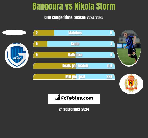 Bangoura vs Nikola Storm h2h player stats