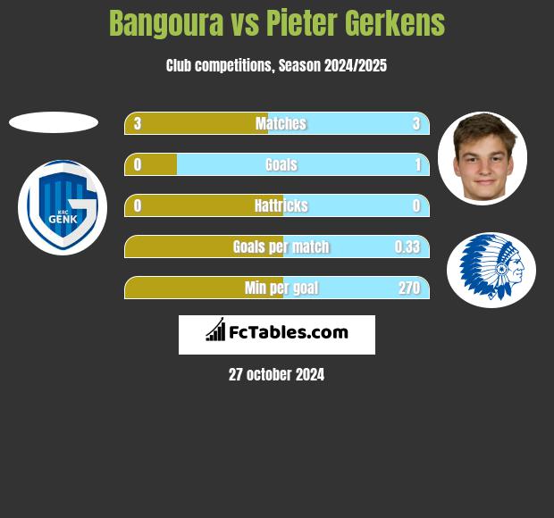 Bangoura vs Pieter Gerkens h2h player stats