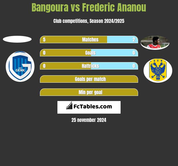 Bangoura vs Frederic Ananou h2h player stats