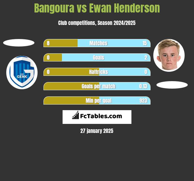 Bangoura vs Ewan Henderson h2h player stats