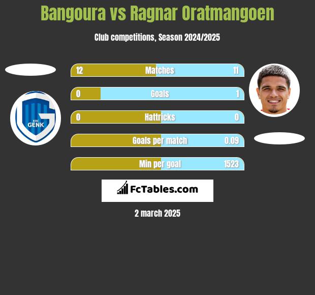 Bangoura vs Ragnar Oratmangoen h2h player stats