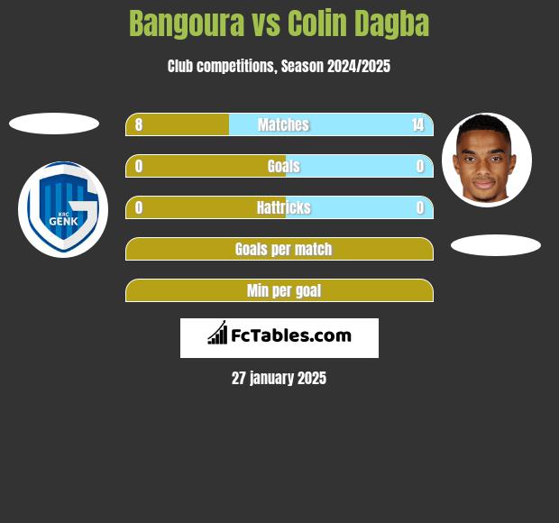 Bangoura vs Colin Dagba h2h player stats