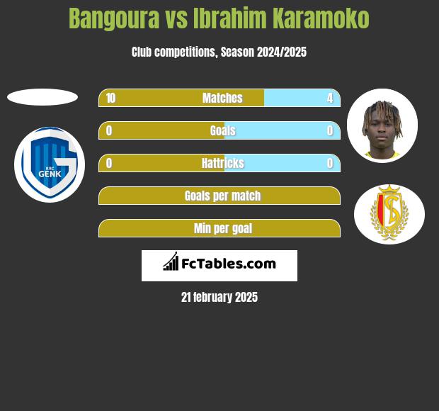 Bangoura vs Ibrahim Karamoko h2h player stats