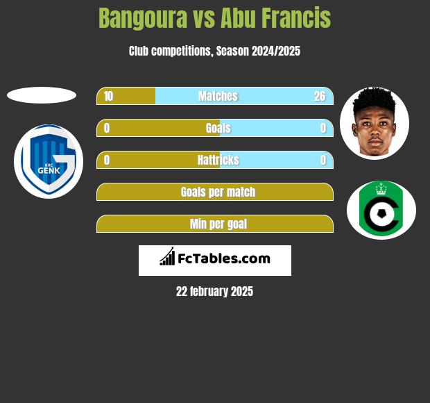 Bangoura vs Abu Francis h2h player stats