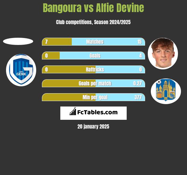 Bangoura vs Alfie Devine h2h player stats