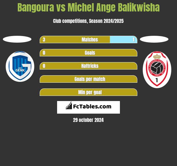 Bangoura vs Michel Ange Balikwisha h2h player stats