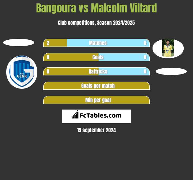 Bangoura vs Malcolm Viltard h2h player stats