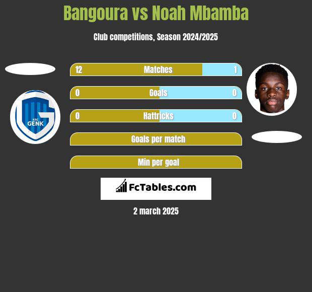 Bangoura vs Noah Mbamba h2h player stats