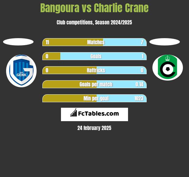 Bangoura vs Charlie Crane h2h player stats