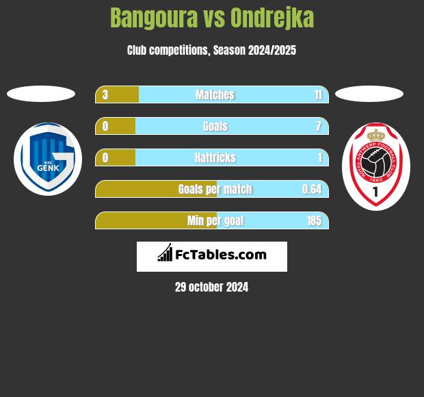 Bangoura vs Ondrejka h2h player stats