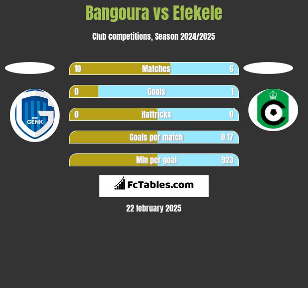 Bangoura vs Efekele h2h player stats