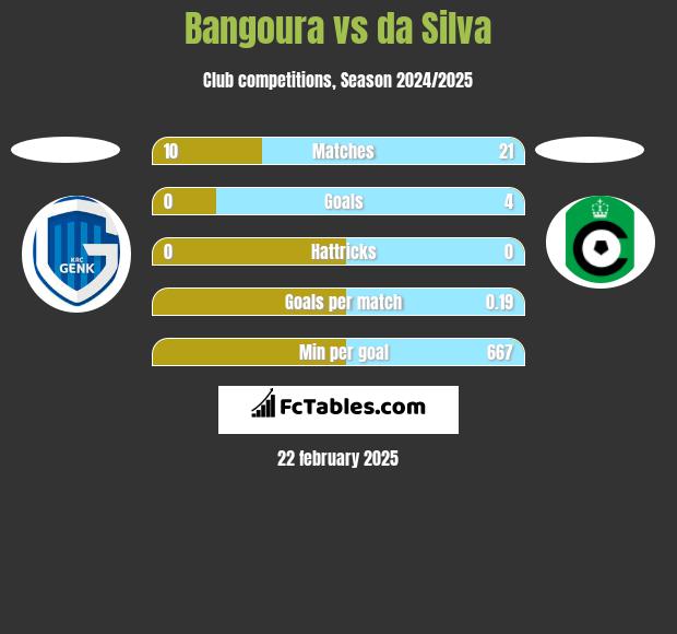 Bangoura vs da Silva h2h player stats