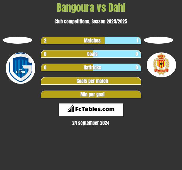 Bangoura vs Dahl h2h player stats