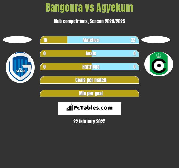 Bangoura vs Agyekum h2h player stats