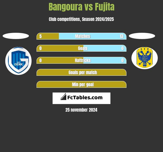 Bangoura vs Fujita h2h player stats