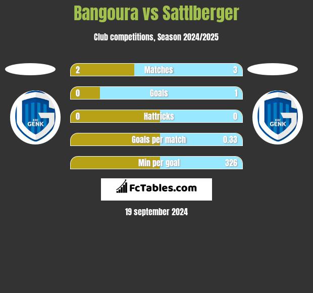 Bangoura vs Sattlberger h2h player stats