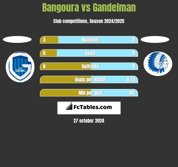 Bangoura vs Gandelman h2h player stats