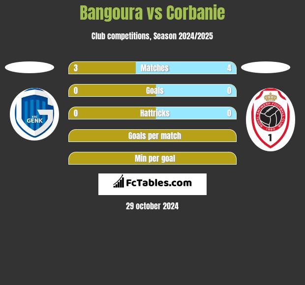 Bangoura vs Corbanie h2h player stats